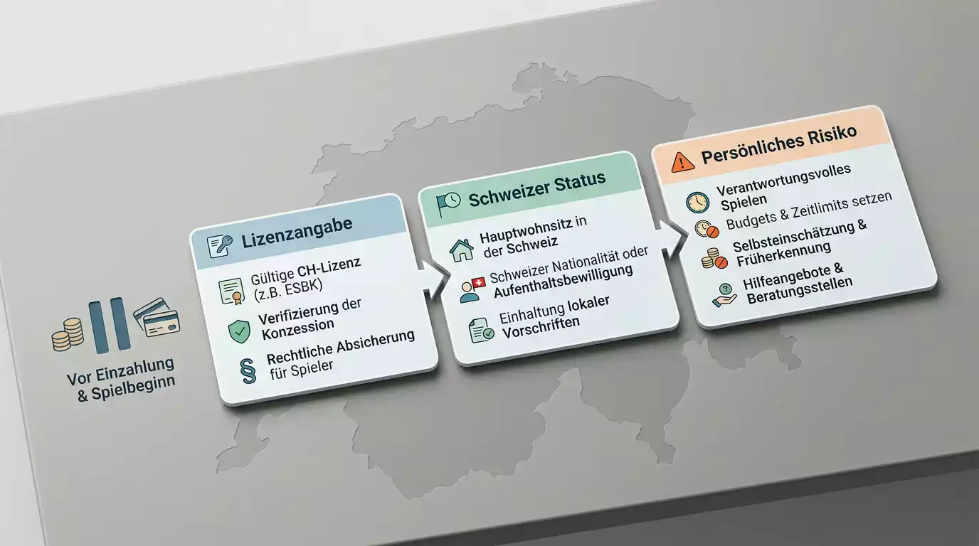 Drei geordnete Prüfschritte zwischen Lizenzangabe, Schweizer Status und persönlichem Risiko