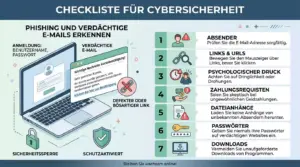 Daten und Phishing